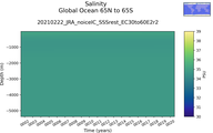 Time series of Global Ocean 65N to 65S Salinity vs depth
